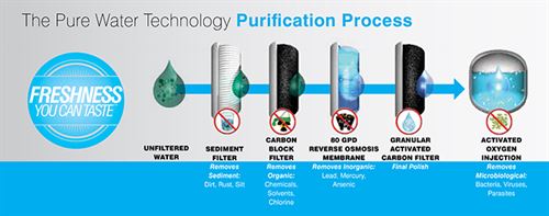 the pure water technology purification process